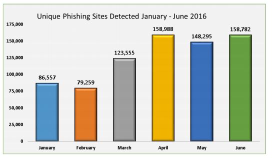 phishing attacks
