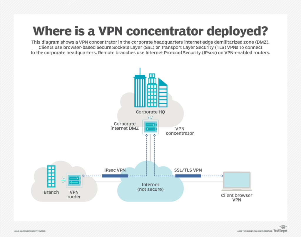 VPN Concentrator What Is It and How It Works Most Secure VPN