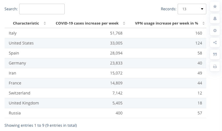 VPN Usage Increase