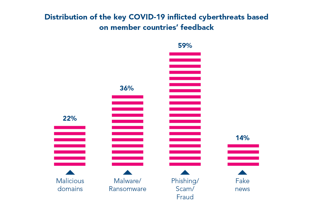 Distribution of Covid-19 Cyberthreats