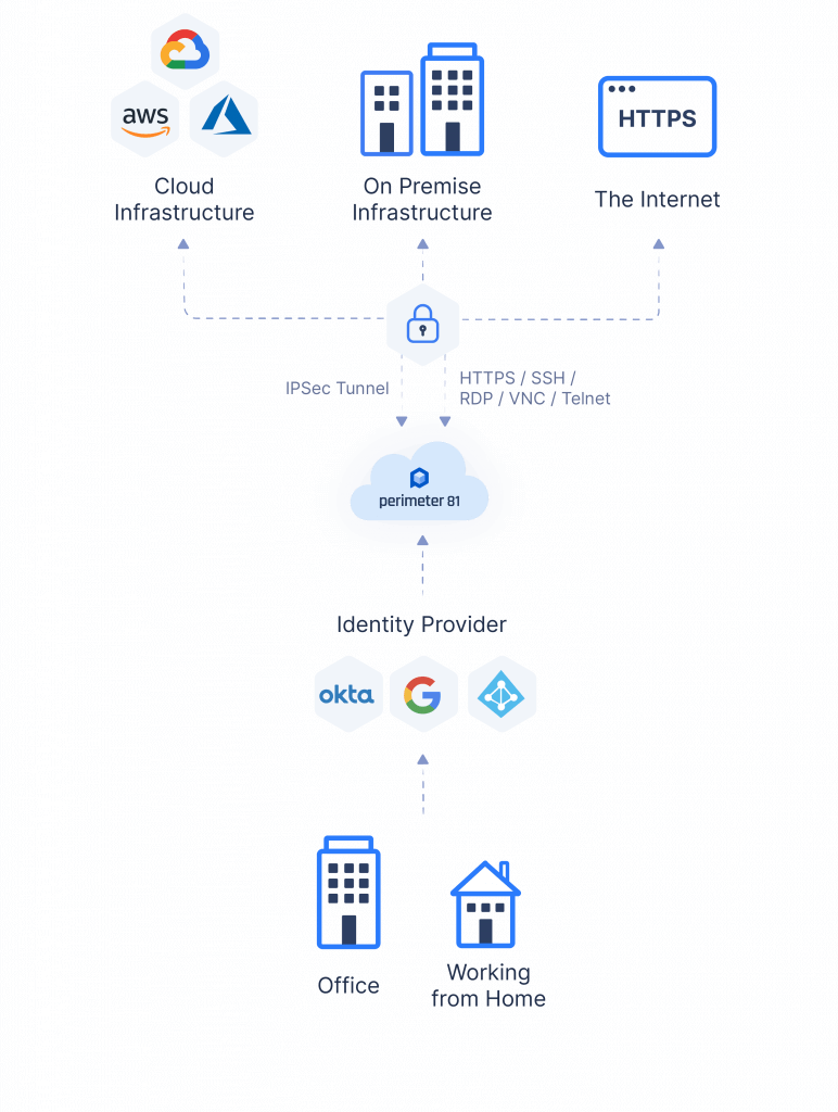 Perimeter 81
