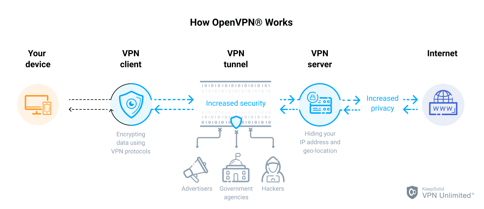 Vpn works. L2tp VPN схема. VPN шифрование IPSEC+l2tp. Сравнение протоколов шифрования VPN. VPN ikev2/IPSEC Psk сервера.