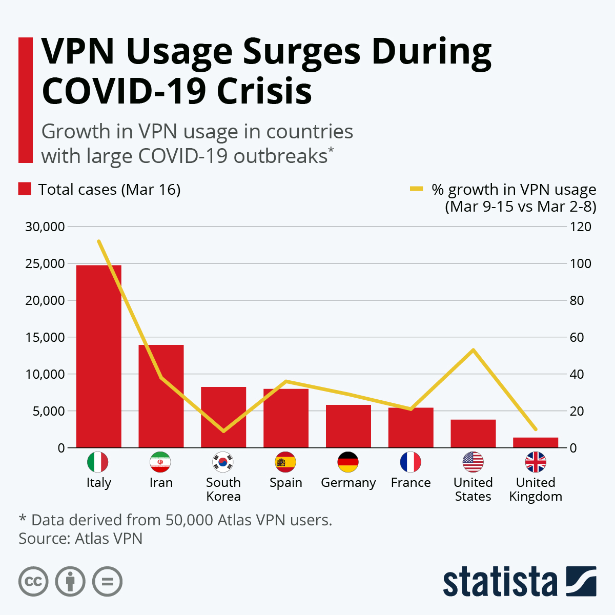 VPN Usage