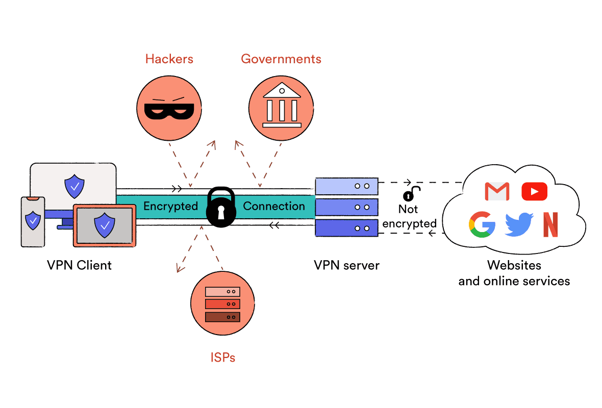 VPN
